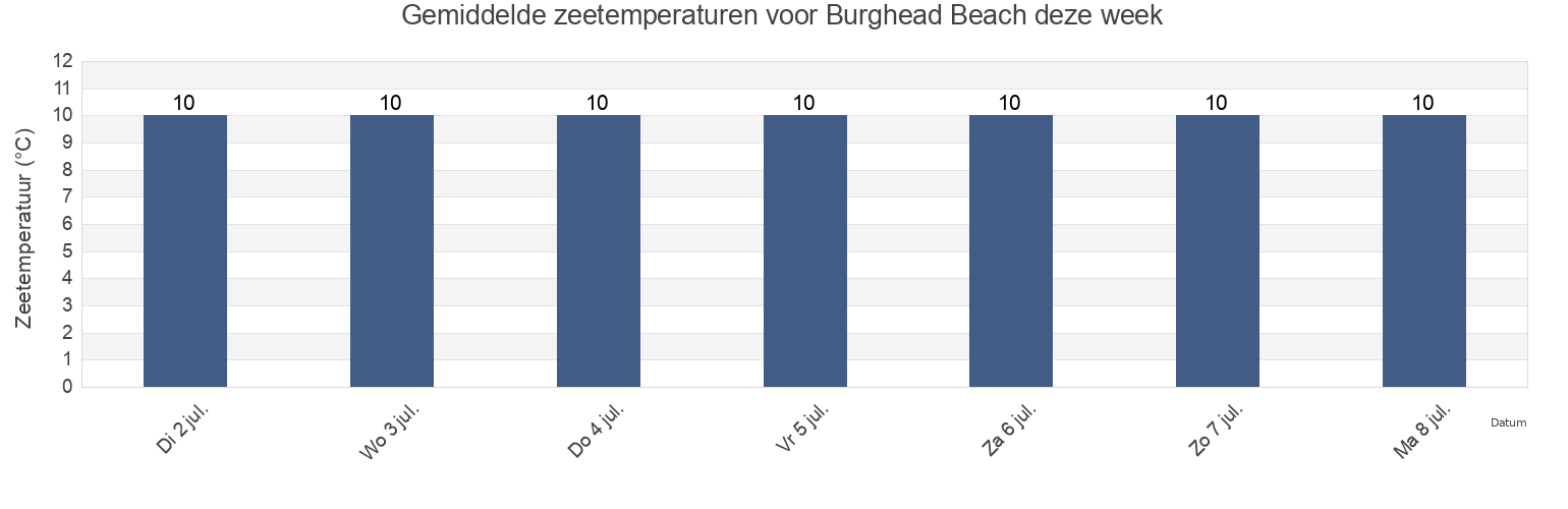 Gemiddelde zeetemperaturen voor Burghead Beach, Moray, Scotland, United Kingdom deze week