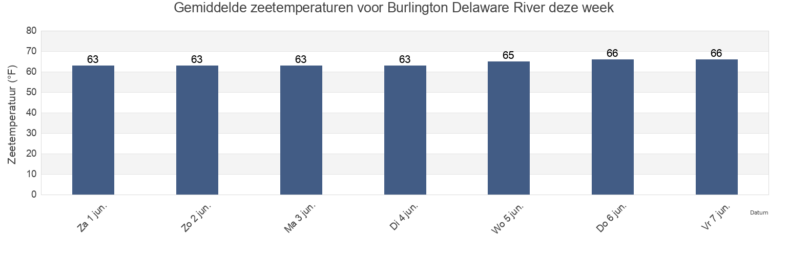 Gemiddelde zeetemperaturen voor Burlington Delaware River, Philadelphia County, Pennsylvania, United States deze week