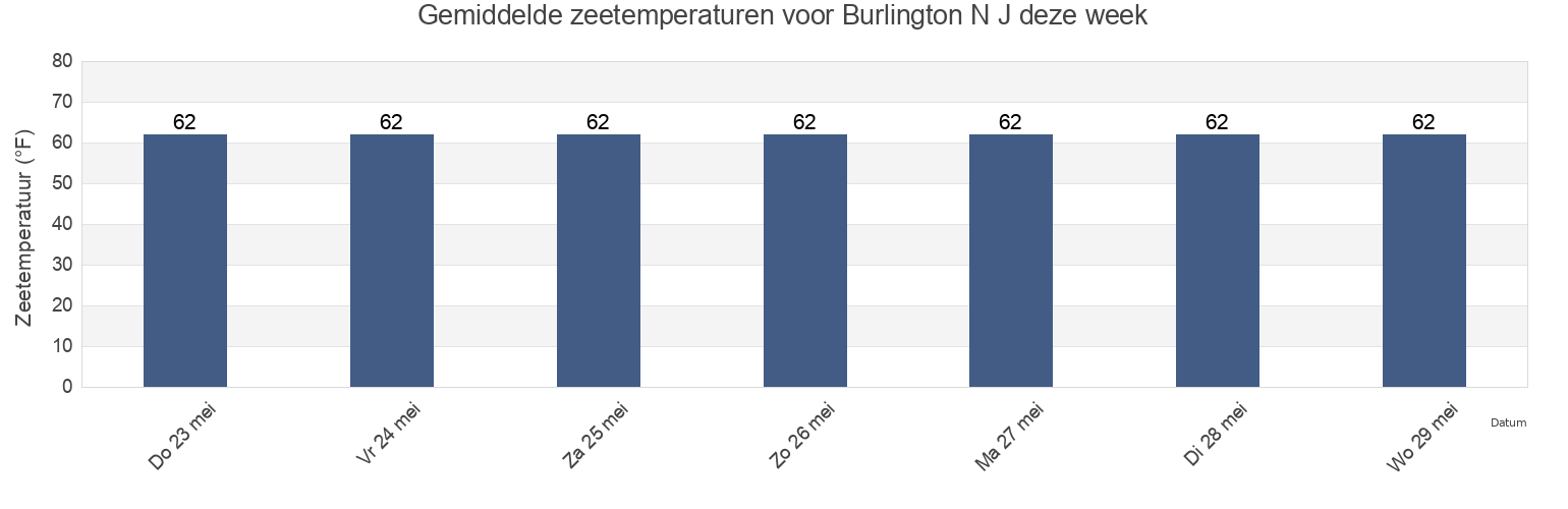 Gemiddelde zeetemperaturen voor Burlington N J, Philadelphia County, Pennsylvania, United States deze week