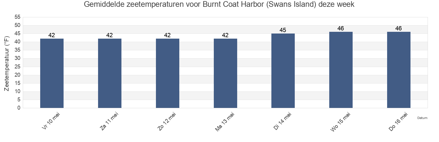 Gemiddelde zeetemperaturen voor Burnt Coat Harbor (Swans Island), Knox County, Maine, United States deze week