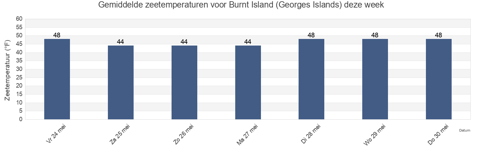 Gemiddelde zeetemperaturen voor Burnt Island (Georges Islands), Lincoln County, Maine, United States deze week