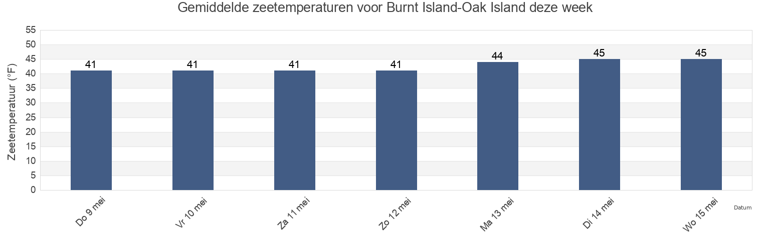 Gemiddelde zeetemperaturen voor Burnt Island-Oak Island, Knox County, Maine, United States deze week