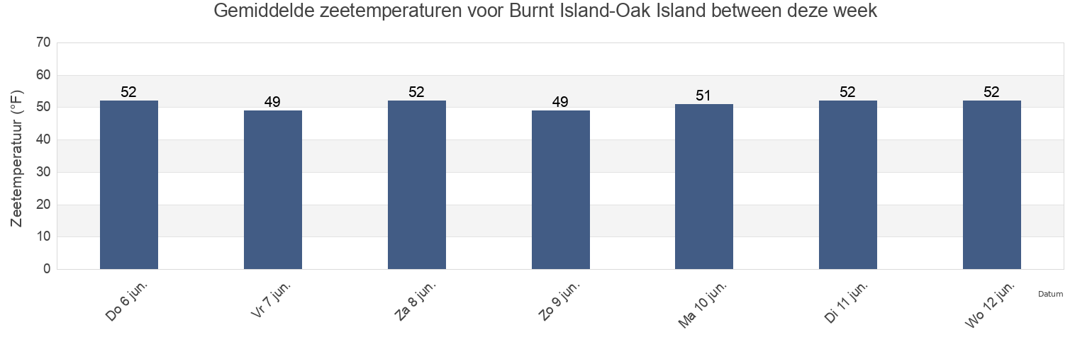 Gemiddelde zeetemperaturen voor Burnt Island-Oak Island between, Knox County, Maine, United States deze week