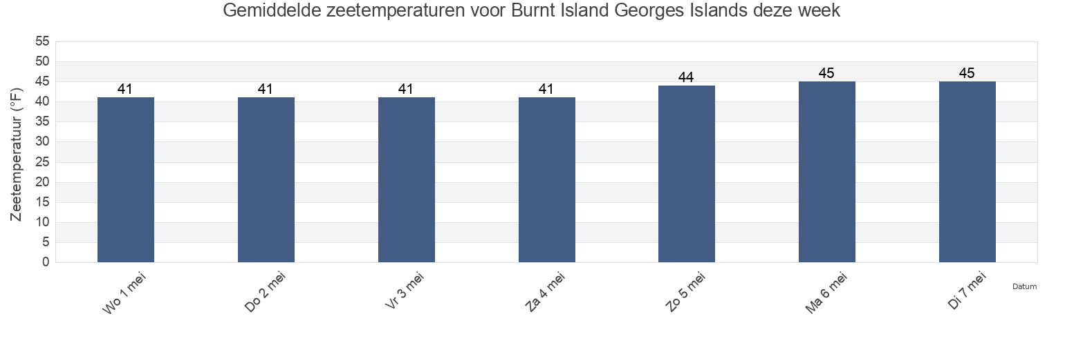 Gemiddelde zeetemperaturen voor Burnt Island Georges Islands, Lincoln County, Maine, United States deze week