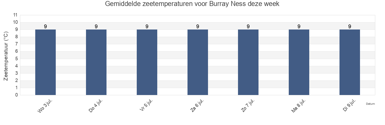 Gemiddelde zeetemperaturen voor Burray Ness, Orkney Islands, Scotland, United Kingdom deze week