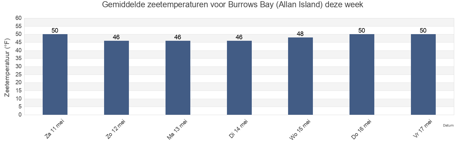 Gemiddelde zeetemperaturen voor Burrows Bay (Allan Island), San Juan County, Washington, United States deze week