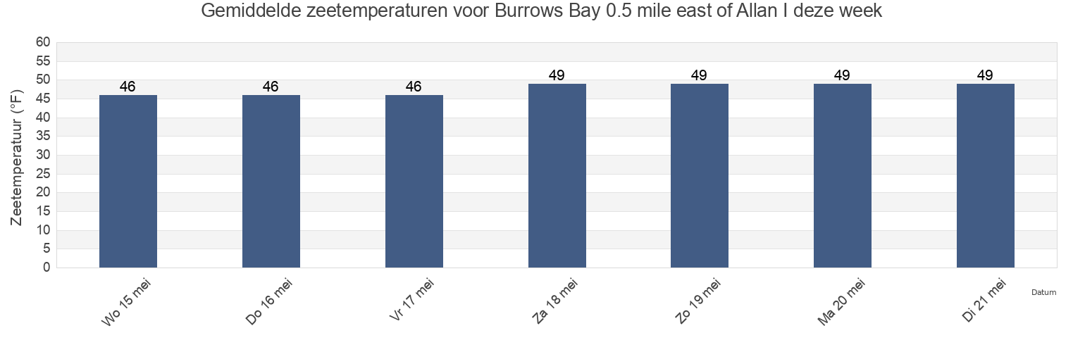 Gemiddelde zeetemperaturen voor Burrows Bay 0.5 mile east of Allan I, San Juan County, Washington, United States deze week