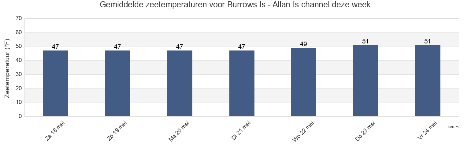 Gemiddelde zeetemperaturen voor Burrows Is - Allan Is channel, Kitsap County, Washington, United States deze week