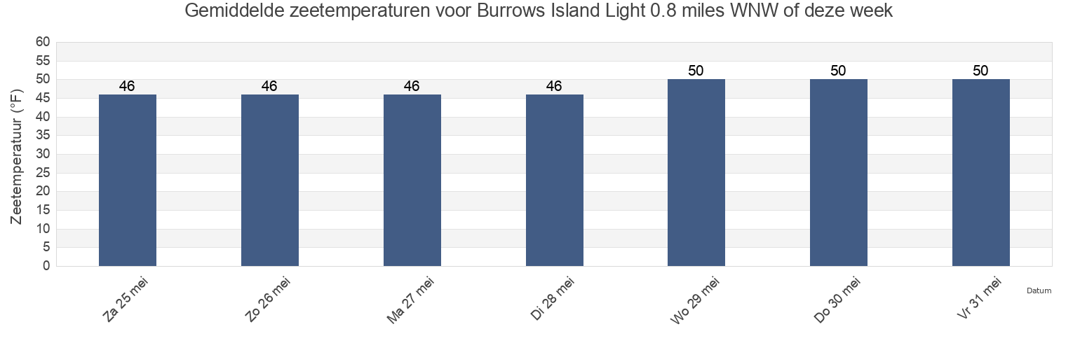 Gemiddelde zeetemperaturen voor Burrows Island Light 0.8 miles WNW of, San Juan County, Washington, United States deze week