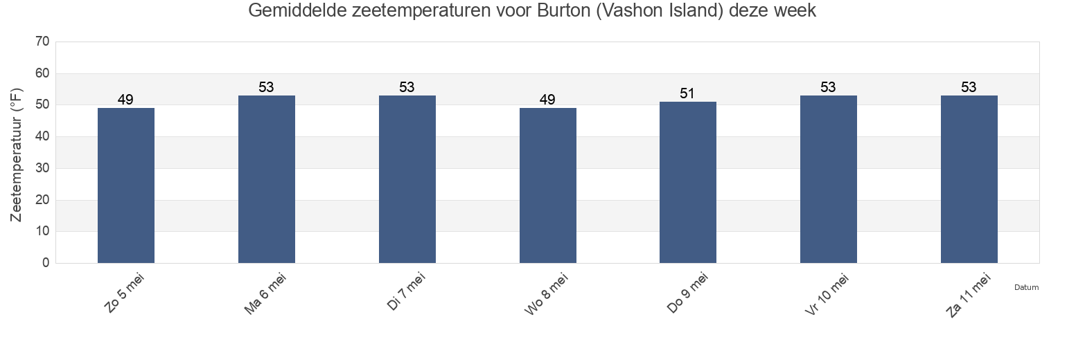 Gemiddelde zeetemperaturen voor Burton (Vashon Island), Kitsap County, Washington, United States deze week