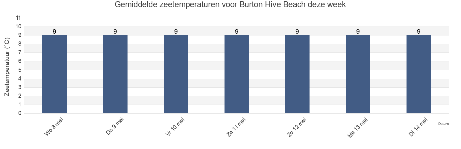 Gemiddelde zeetemperaturen voor Burton Hive Beach, Dorset, England, United Kingdom deze week