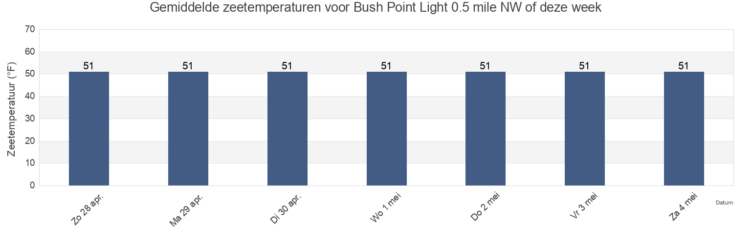 Gemiddelde zeetemperaturen voor Bush Point Light 0.5 mile NW of, Island County, Washington, United States deze week