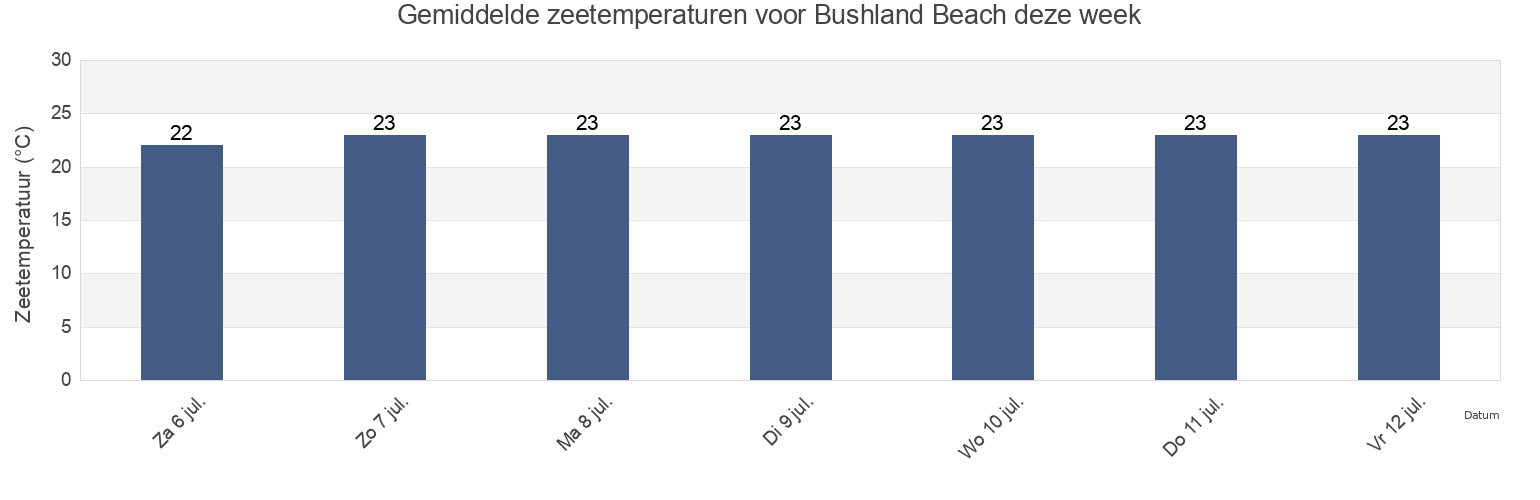 Gemiddelde zeetemperaturen voor Bushland Beach, Queensland, Australia deze week