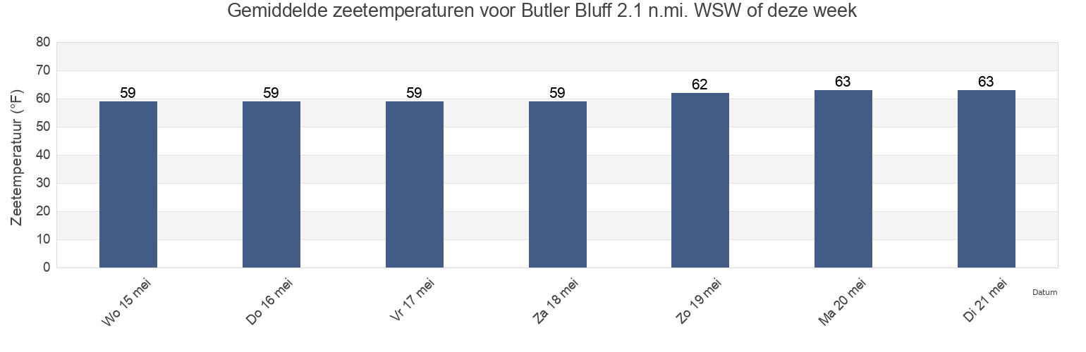 Gemiddelde zeetemperaturen voor Butler Bluff 2.1 n.mi. WSW of, Northampton County, Virginia, United States deze week