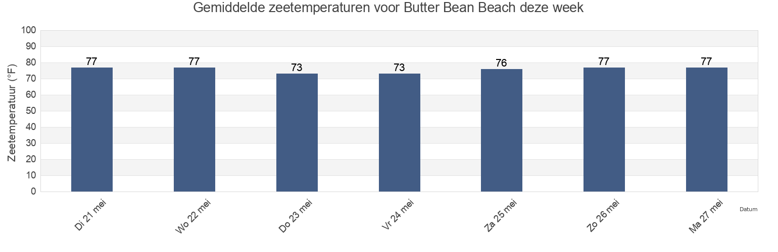 Gemiddelde zeetemperaturen voor Butter Bean Beach, Chatham County, Georgia, United States deze week