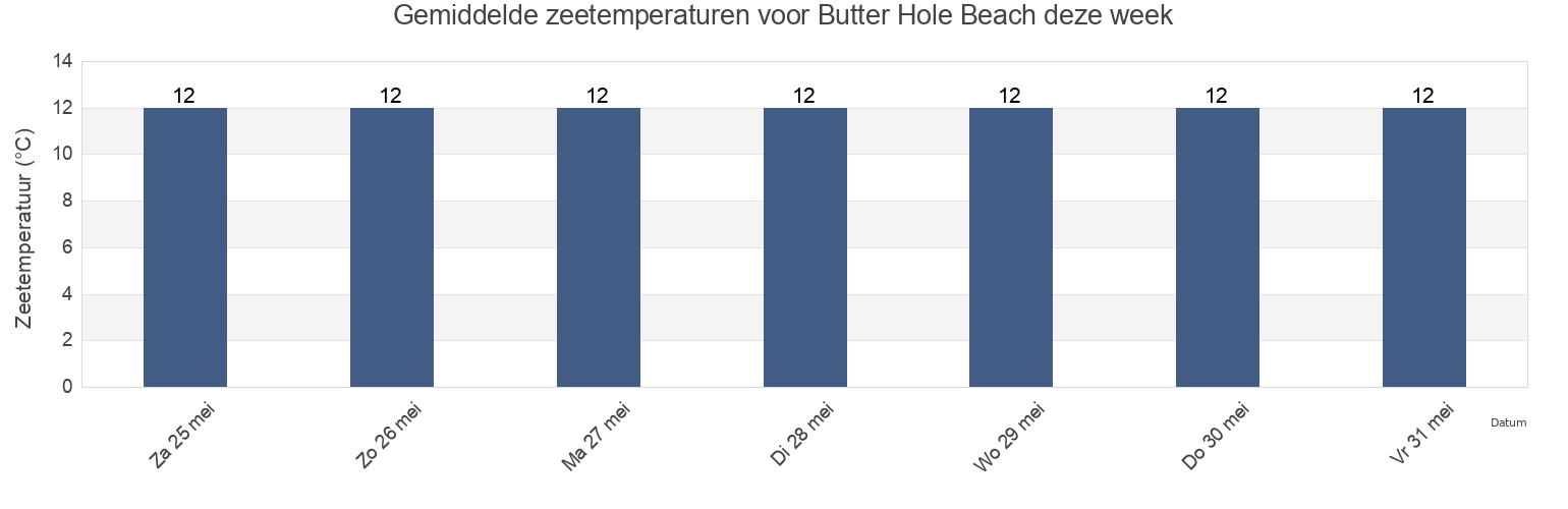 Gemiddelde zeetemperaturen voor Butter Hole Beach, Cornwall, England, United Kingdom deze week