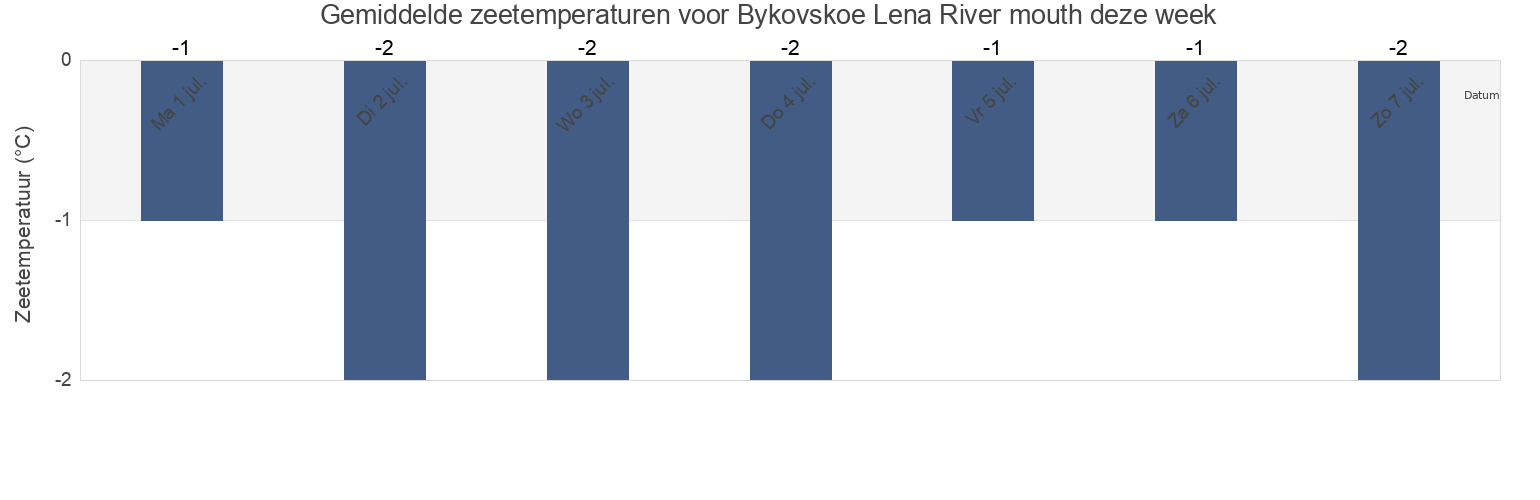 Gemiddelde zeetemperaturen voor Bykovskoe Lena River mouth, Eveno-Bytantaysky National District, Sakha, Russia deze week
