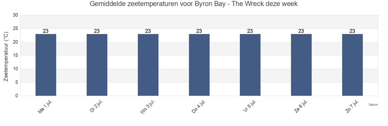 Gemiddelde zeetemperaturen voor Byron Bay - The Wreck, Byron Shire, New South Wales, Australia deze week