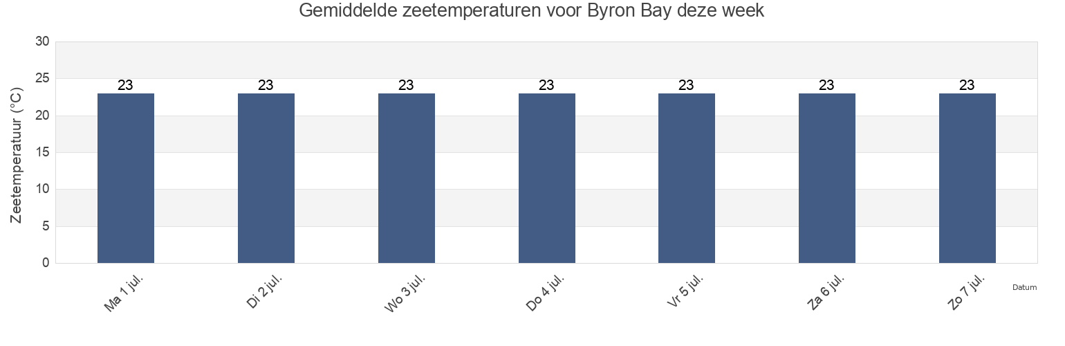 Gemiddelde zeetemperaturen voor Byron Bay, Byron Shire, New South Wales, Australia deze week