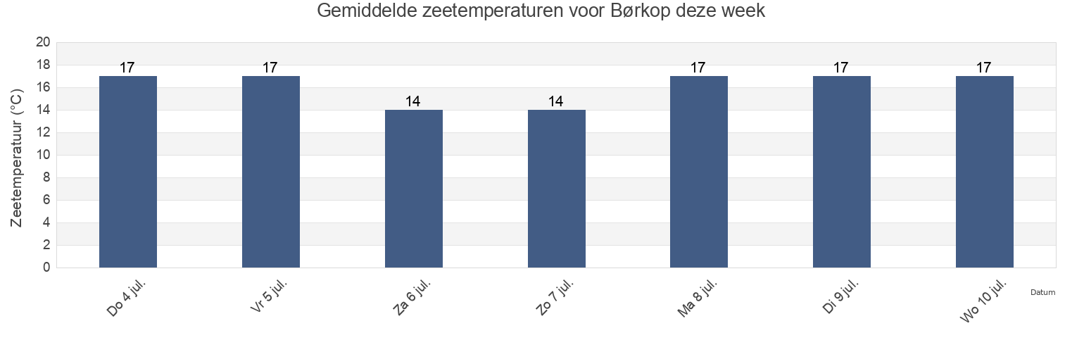 Gemiddelde zeetemperaturen voor Børkop, Vejle Kommune, South Denmark, Denmark deze week