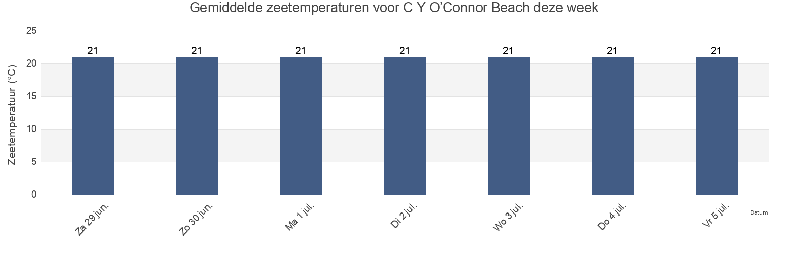 Gemiddelde zeetemperaturen voor C Y O’Connor Beach, City of Cockburn, Western Australia, Australia deze week