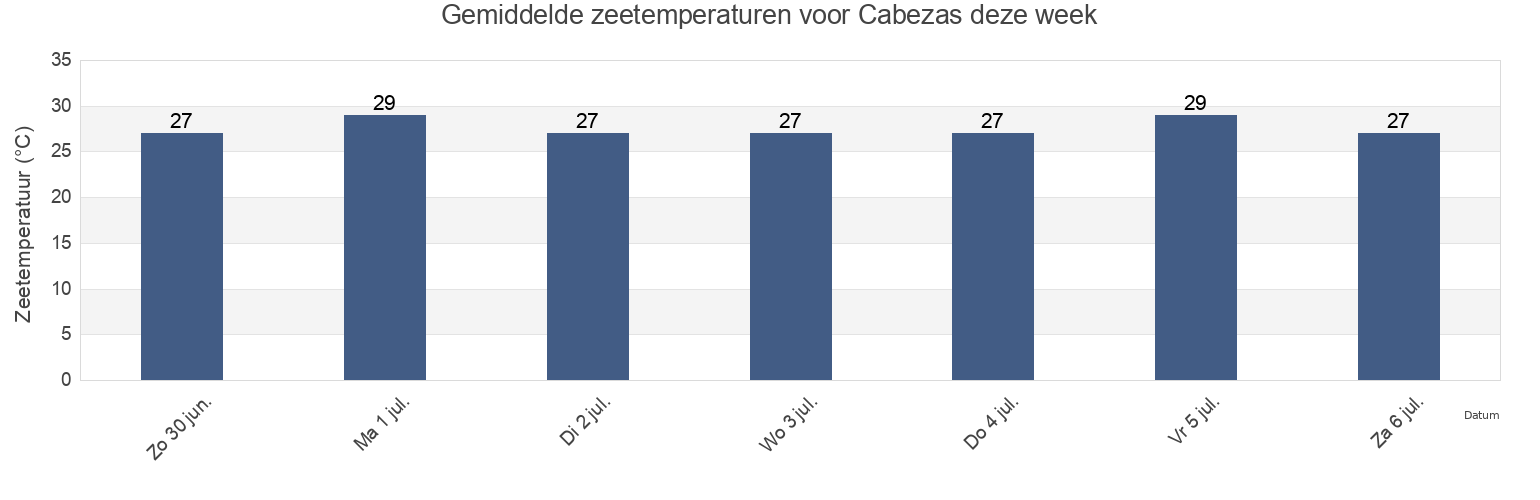 Gemiddelde zeetemperaturen voor Cabezas, Puente Nacional, Veracruz, Mexico deze week