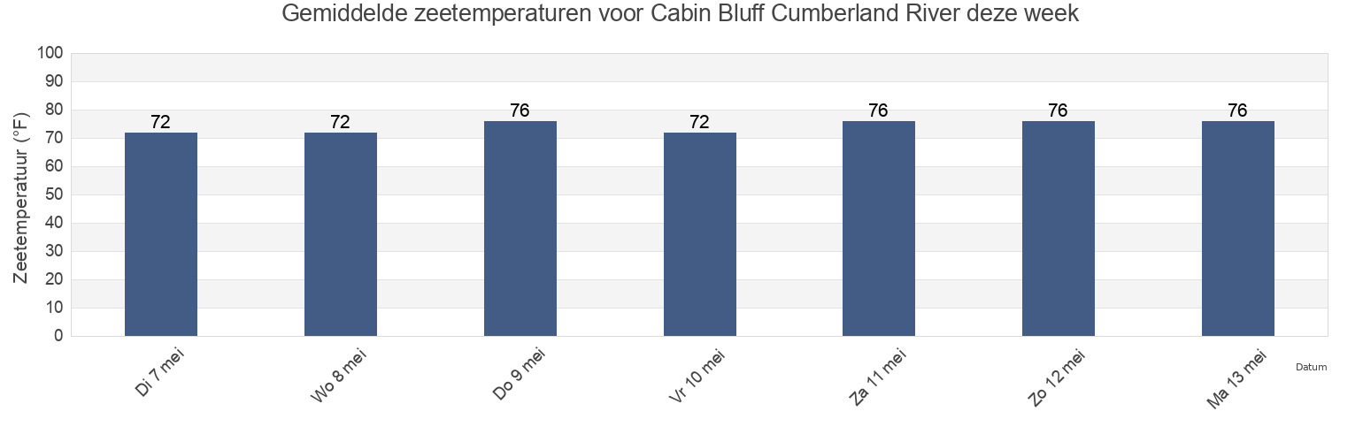Gemiddelde zeetemperaturen voor Cabin Bluff Cumberland River, Camden County, Georgia, United States deze week