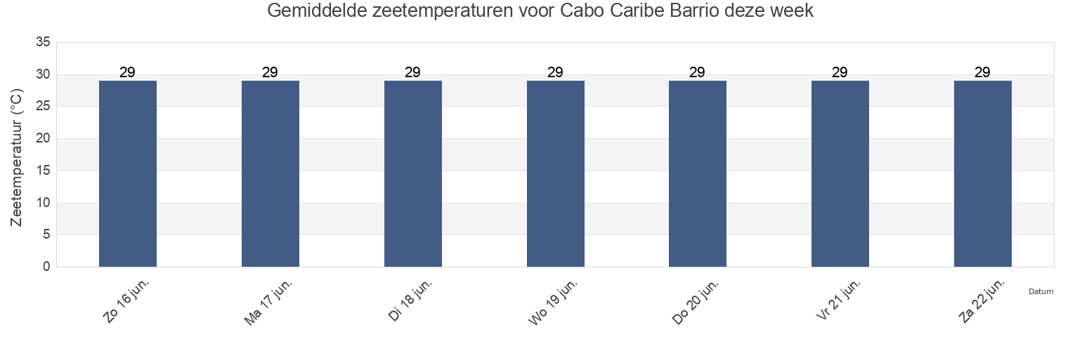 Gemiddelde zeetemperaturen voor Cabo Caribe Barrio, Vega Baja, Puerto Rico deze week
