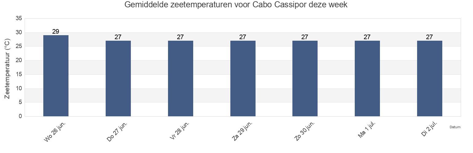 Gemiddelde zeetemperaturen voor Cabo Cassipor, Oiapoque, Amapá, Brazil deze week