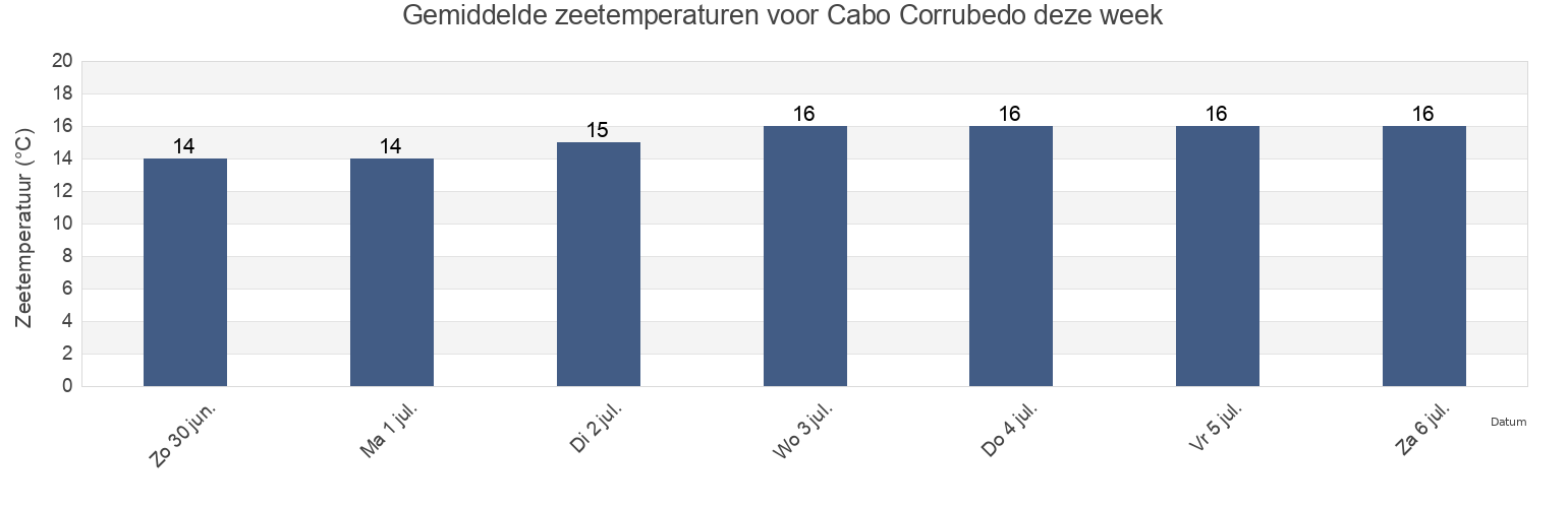 Gemiddelde zeetemperaturen voor Cabo Corrubedo, Provincia de Pontevedra, Galicia, Spain deze week
