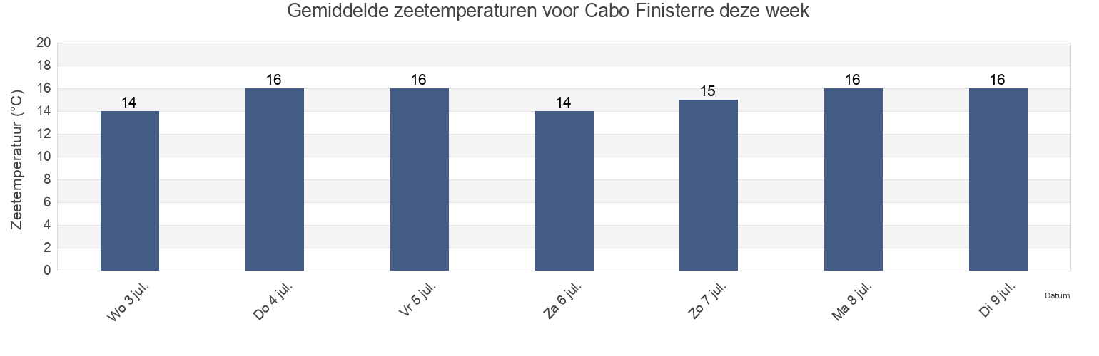 Gemiddelde zeetemperaturen voor Cabo Finisterre, Provincia da Coruña, Galicia, Spain deze week
