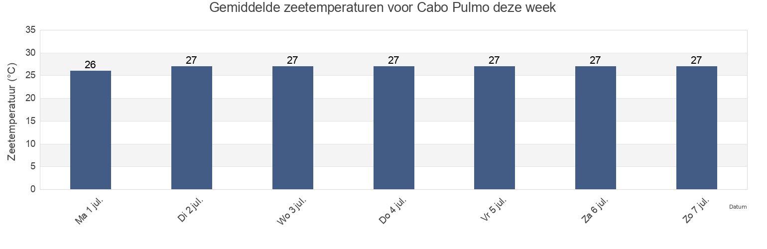 Gemiddelde zeetemperaturen voor Cabo Pulmo, Los Cabos, Baja California Sur, Mexico deze week
