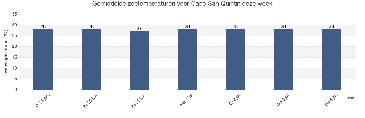 Gemiddelde zeetemperaturen voor Cabo San Quintin, Mazatlán, Sinaloa, Mexico deze week