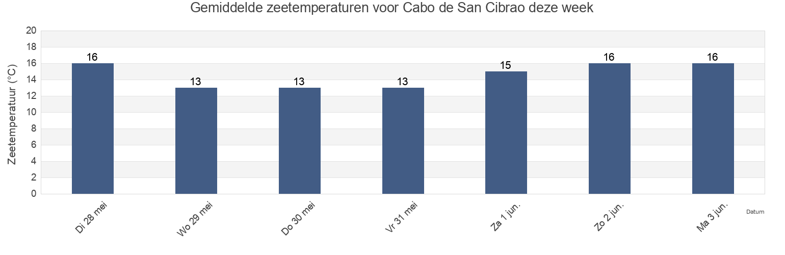 Gemiddelde zeetemperaturen voor Cabo de San Cibrao, Provincia de Lugo, Galicia, Spain deze week