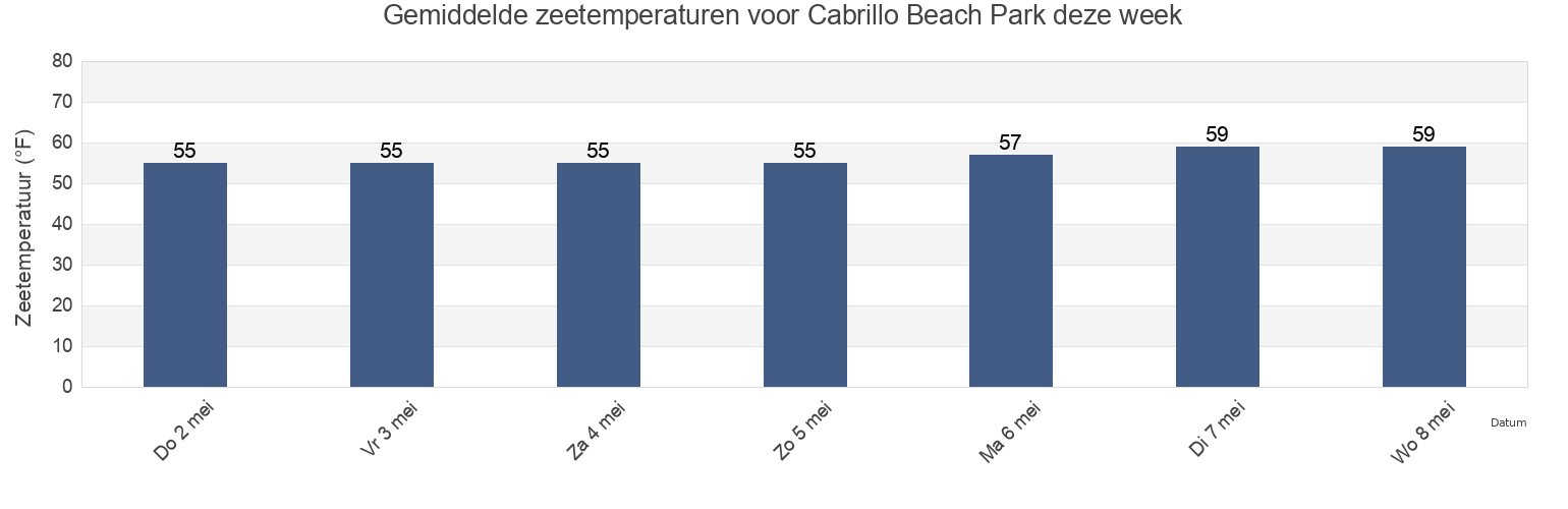 Gemiddelde zeetemperaturen voor Cabrillo Beach Park, Los Angeles County, California, United States deze week