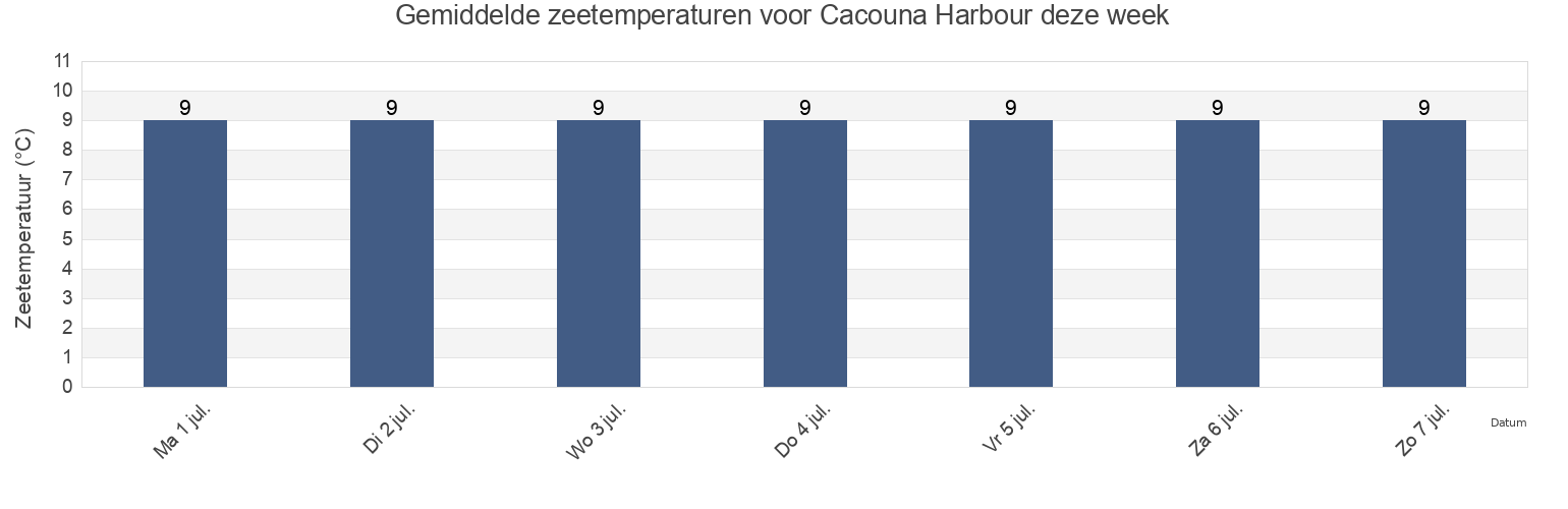 Gemiddelde zeetemperaturen voor Cacouna Harbour, Bas-Saint-Laurent, Quebec, Canada deze week