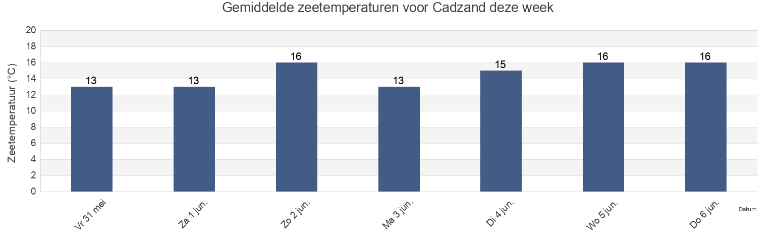 Gemiddelde zeetemperaturen voor Cadzand, Gemeente Sluis, Zeeland, Netherlands deze week