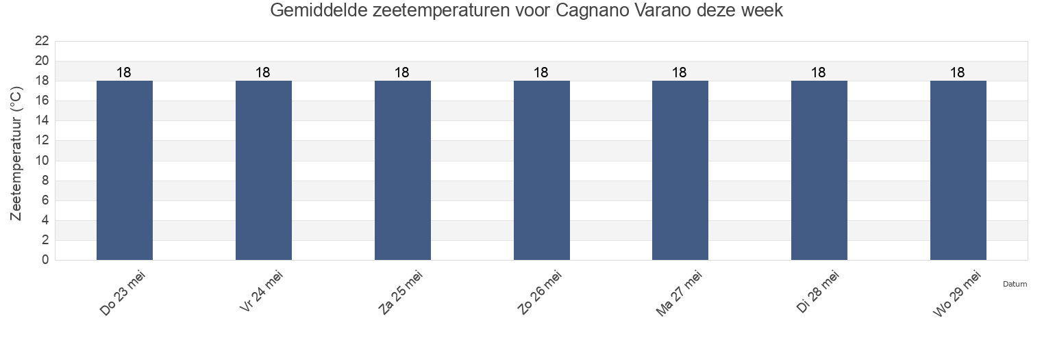 Gemiddelde zeetemperaturen voor Cagnano Varano, Provincia di Foggia, Apulia, Italy deze week