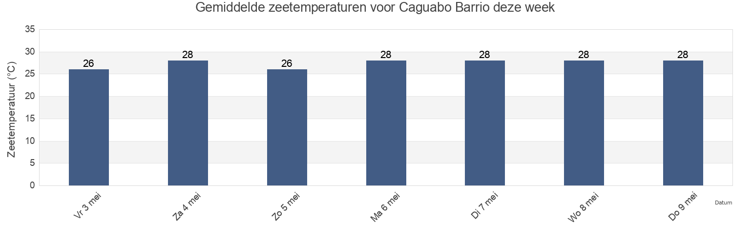 Gemiddelde zeetemperaturen voor Caguabo Barrio, Añasco, Puerto Rico deze week