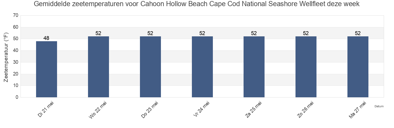 Gemiddelde zeetemperaturen voor Cahoon Hollow Beach Cape Cod National Seashore Wellfleet, Barnstable County, Massachusetts, United States deze week
