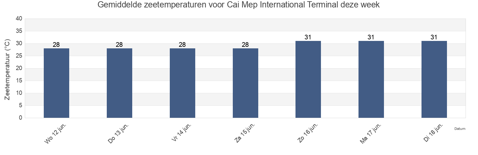 Gemiddelde zeetemperaturen voor Cai Mep International Terminal, Vietnam deze week