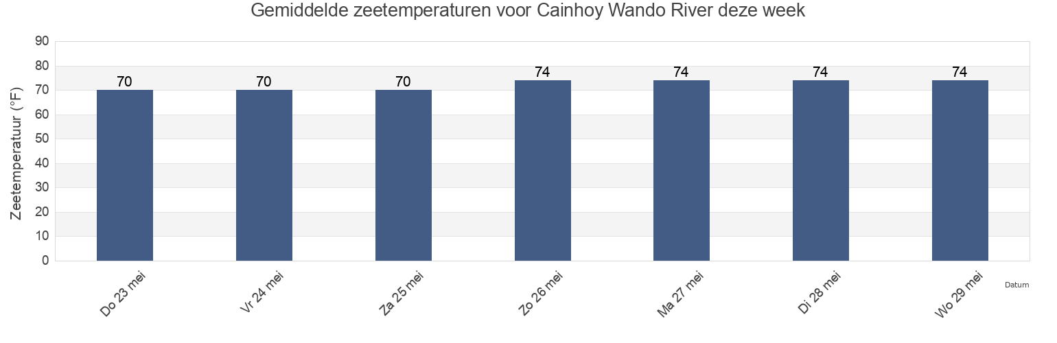 Gemiddelde zeetemperaturen voor Cainhoy Wando River, Charleston County, South Carolina, United States deze week
