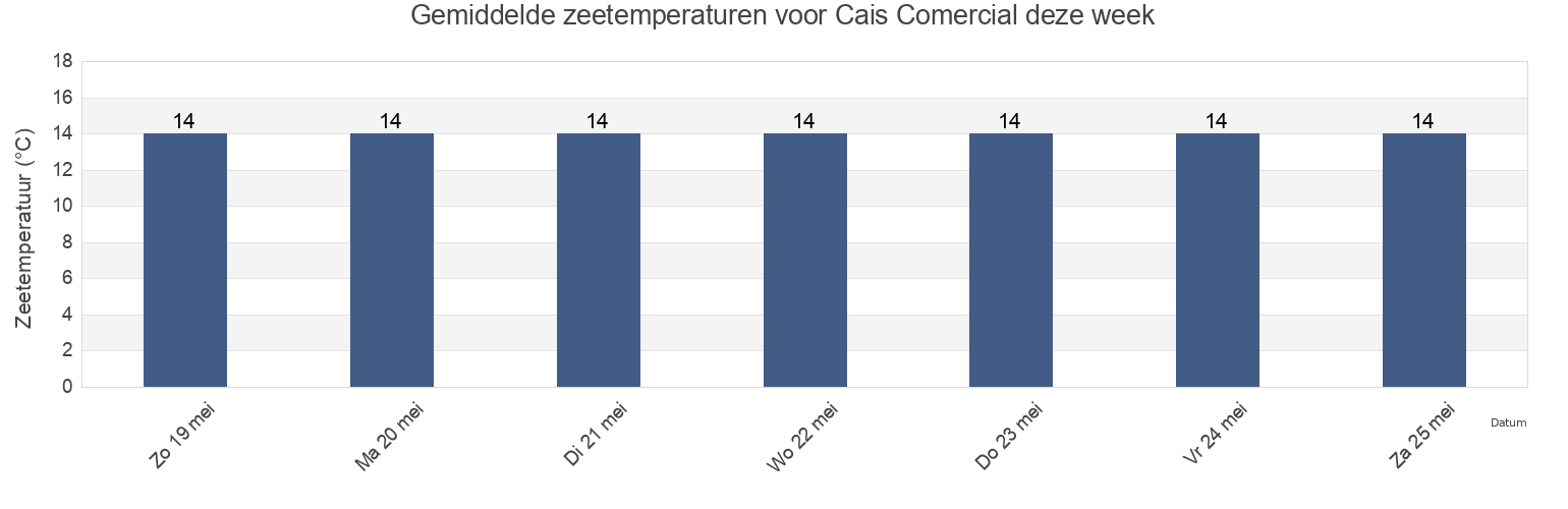 Gemiddelde zeetemperaturen voor Cais Comercial, Aveiro, Aveiro, Portugal deze week