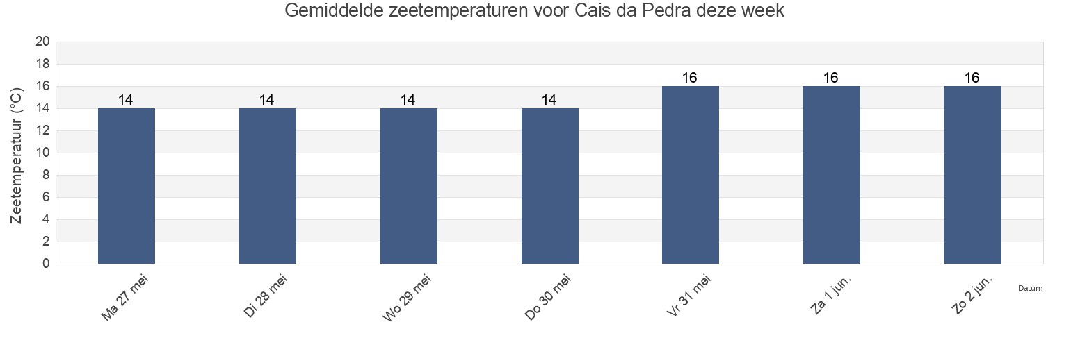 Gemiddelde zeetemperaturen voor Cais da Pedra, Vagos, Aveiro, Portugal deze week