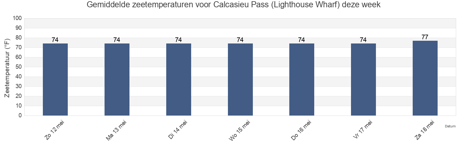 Gemiddelde zeetemperaturen voor Calcasieu Pass (Lighthouse Wharf), Cameron Parish, Louisiana, United States deze week