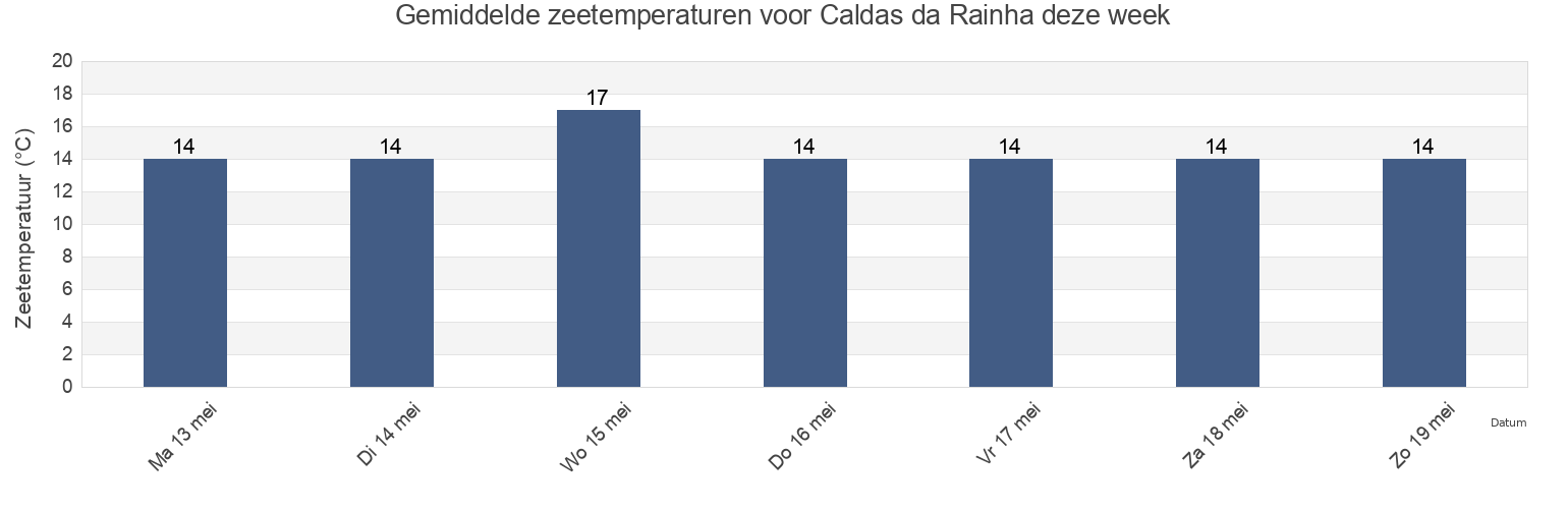Gemiddelde zeetemperaturen voor Caldas da Rainha, Leiria, Portugal deze week