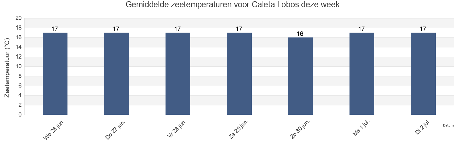 Gemiddelde zeetemperaturen voor Caleta Lobos, Provincia de Iquique, Tarapacá, Chile deze week