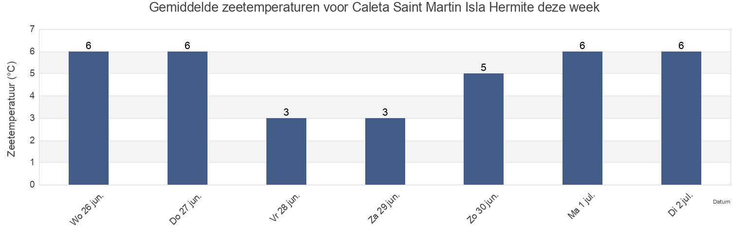 Gemiddelde zeetemperaturen voor Caleta Saint Martin Isla Hermite, Departamento de Ushuaia, Tierra del Fuego, Argentina deze week