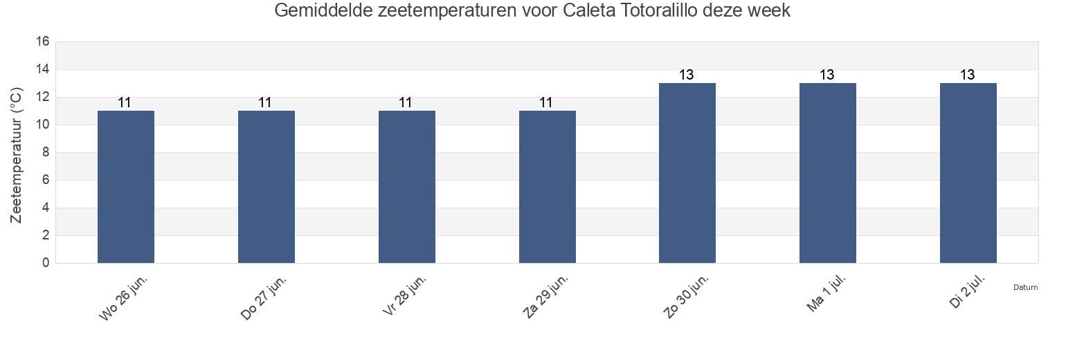 Gemiddelde zeetemperaturen voor Caleta Totoralillo, Provincia de Elqui, Coquimbo Region, Chile deze week