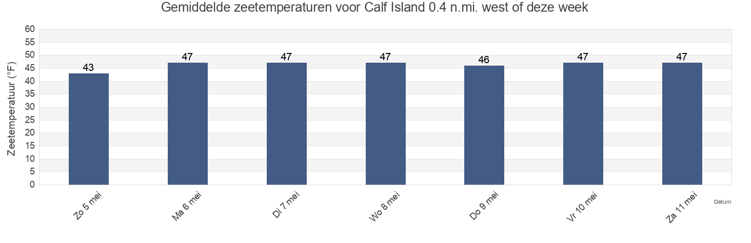 Gemiddelde zeetemperaturen voor Calf Island 0.4 n.mi. west of, Suffolk County, Massachusetts, United States deze week